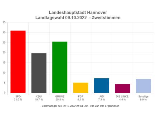 Wahlergebnis als Säulengrafik